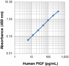 24G3_Biotin_PIGF_Antibody_121418
