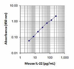 IL-22_Mouse_ELISA_Deluxe_072613