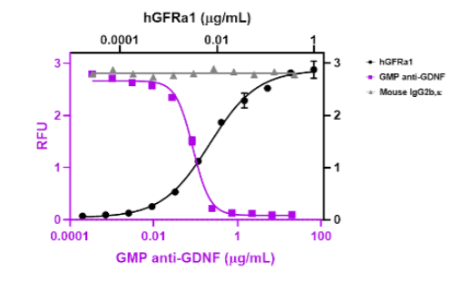 GMP Ultra-LEAF™ Purified anti-GDNF Antibody data