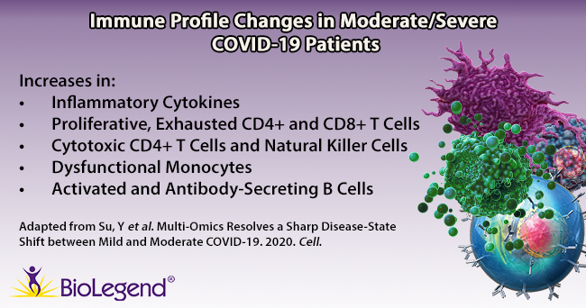 Immune profile changes in moderate/severe COVID-19 patients