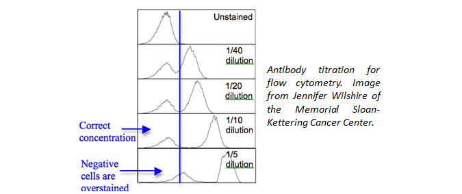 Dilution chart