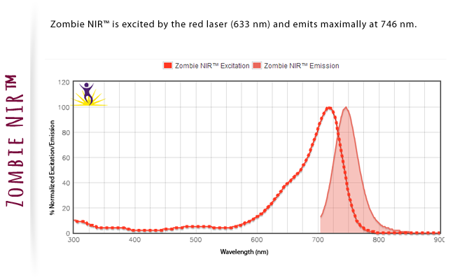 Zombie NIT is excited by the red laser (633nm) and emits maximally at 746 nm