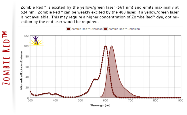 Zombie Red is excited by the yellow/green laser (561nm) and emits maximally at 624 nm  Zombie Red can be weakly excited by the 488 laser, if a yellow/green laser is not available.  This may require a higher concentration of Zombie Red dye, optimization by the end user would be required.