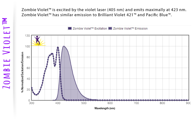 Zombie Violet is excited by the violet laser (405nm) and emits maximally at 423 nm. Zombie Violet has similar emission to Brilliant Violet 421 and Pacific Blue.